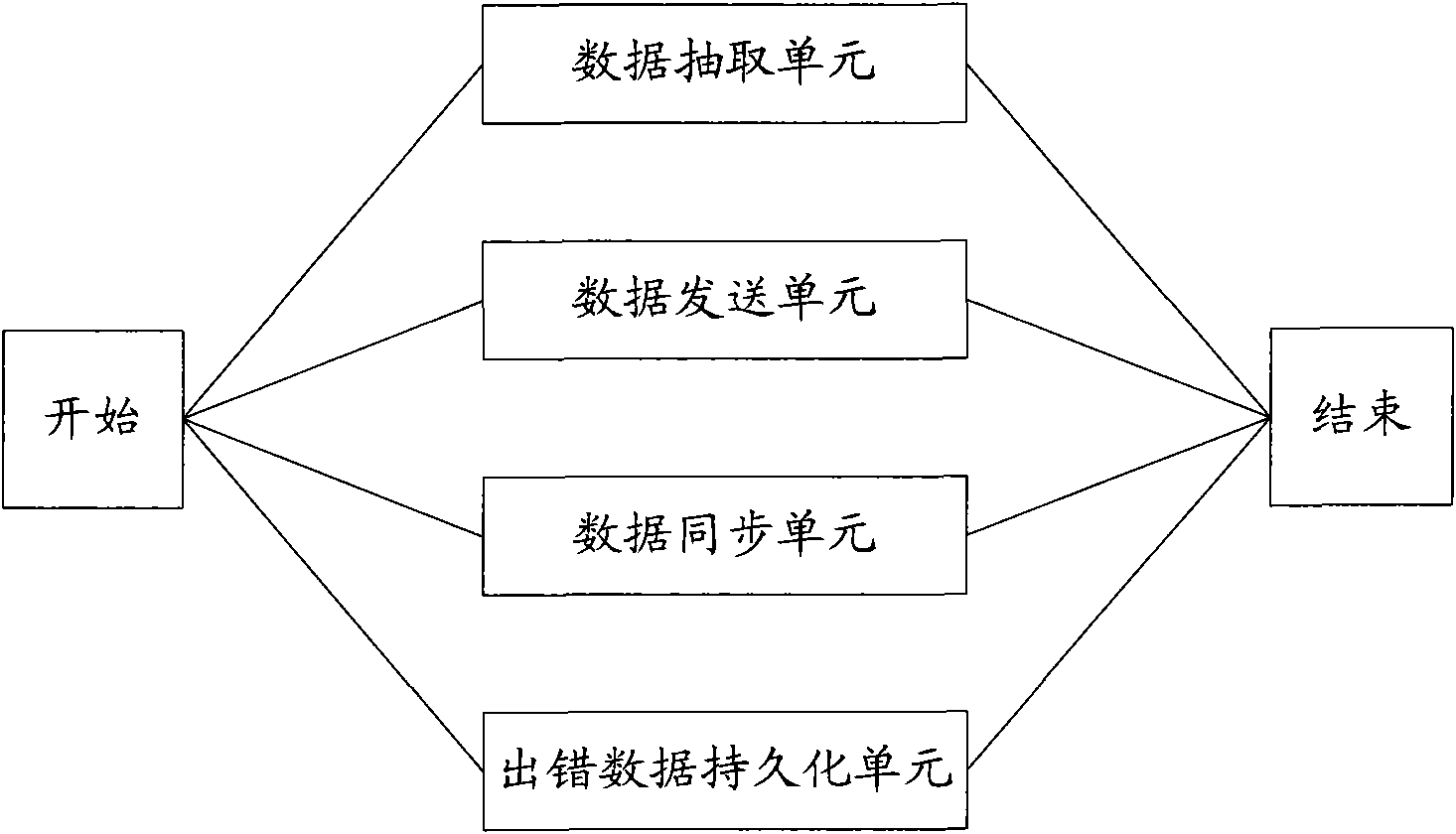 Multithreading data processing method based on ETL (Extract Transform Loading)