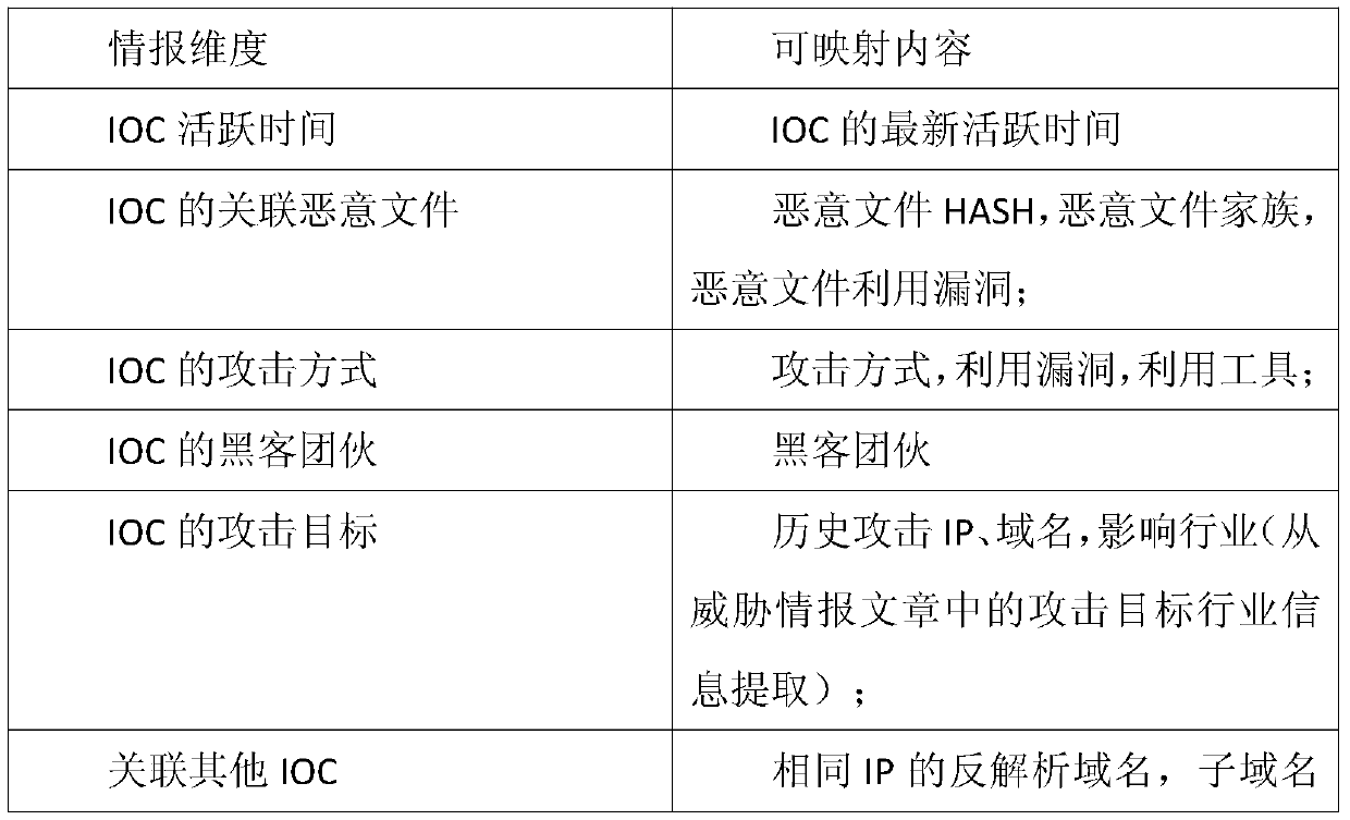 Method for actively acquiring and aggregating data based on multi-source intelligence