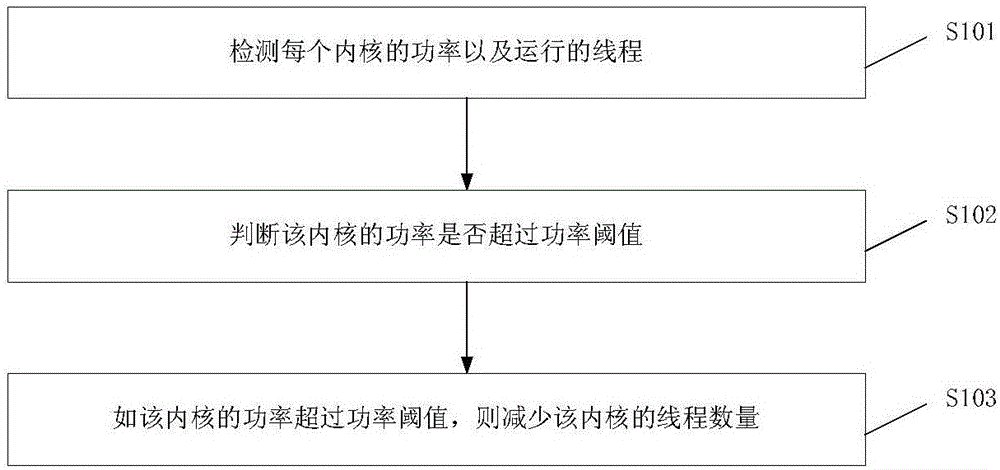 Power distribution method and system in electronic chip