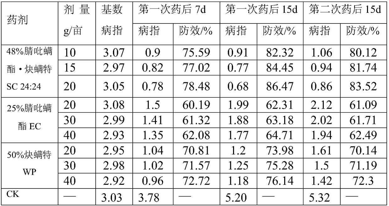 Bactericidal composition containing cyenopyrafen and propargite