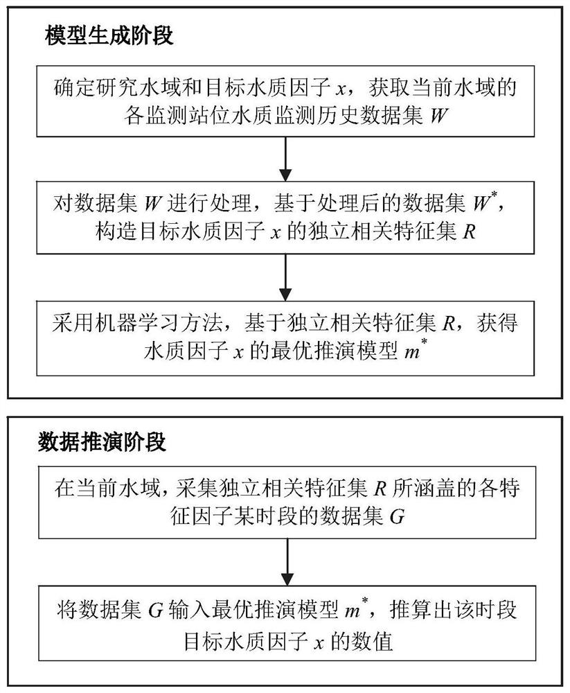 Method and system for deduction and acquisition of water quality data based on machine learning