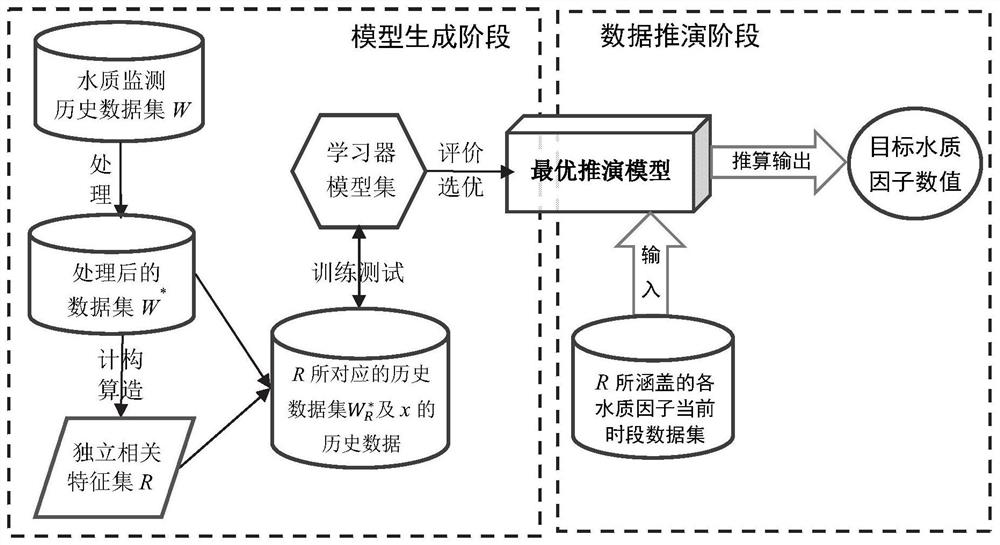 Method and system for deduction and acquisition of water quality data based on machine learning