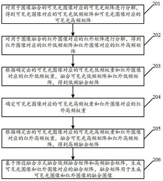 Real-time visible light image and infrared image multi-channel fusion method and device