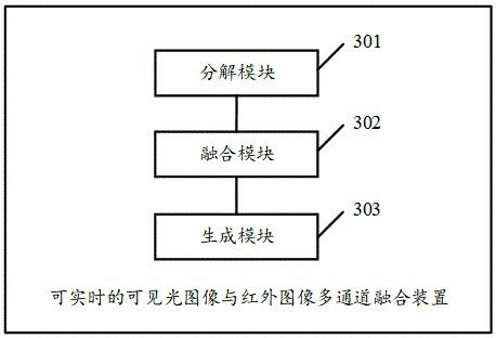 Real-time visible light image and infrared image multi-channel fusion method and device