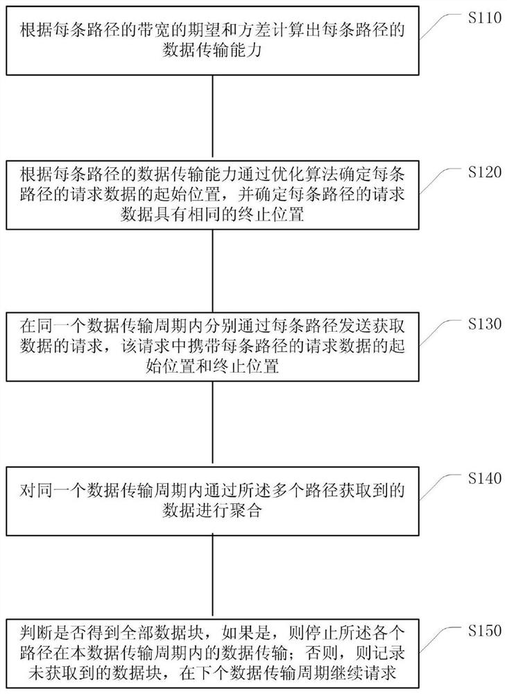 Multipath data transmission method and device based on partial data overlap