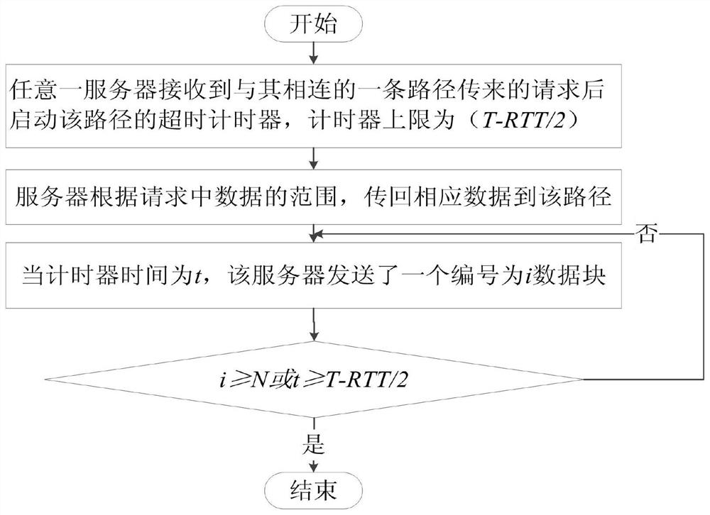 Multipath data transmission method and device based on partial data overlap