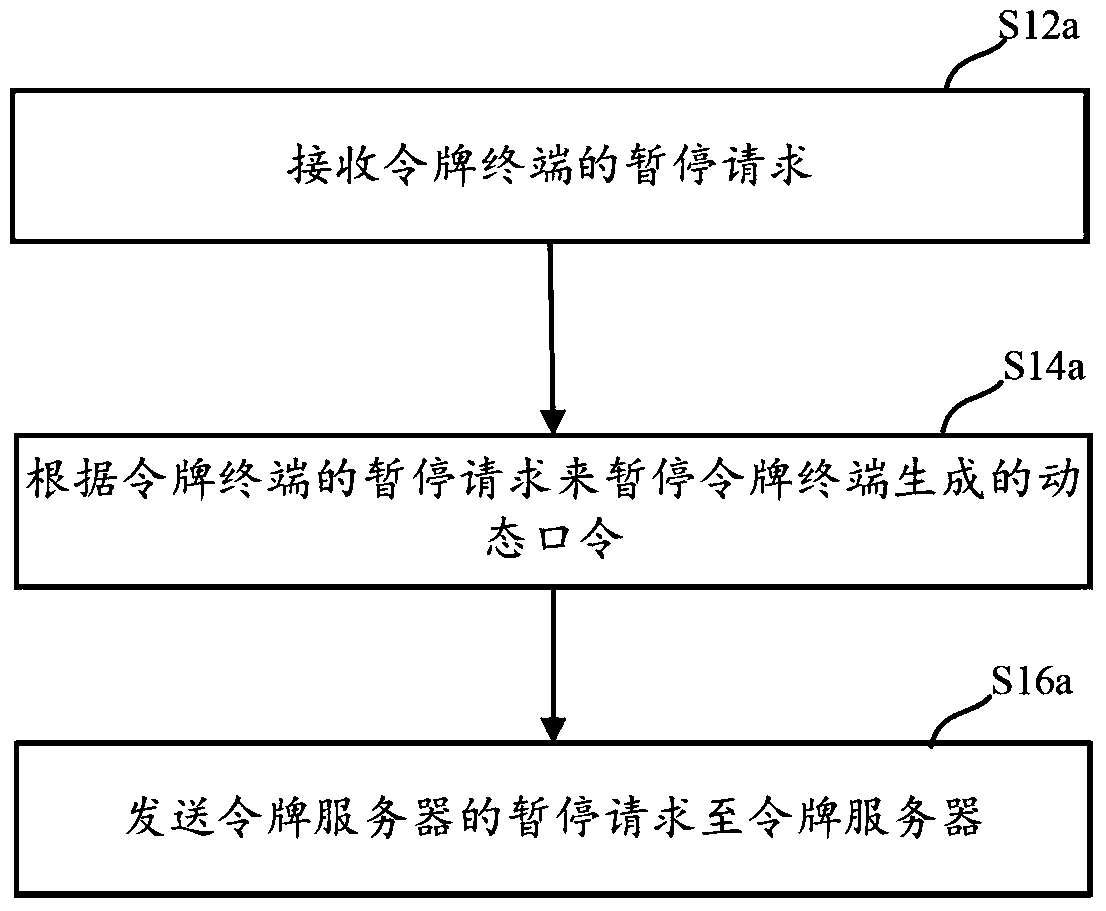 Dynamic token control method and device