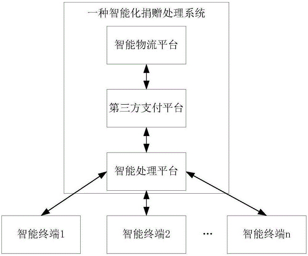 Intelligent donation processing system and method