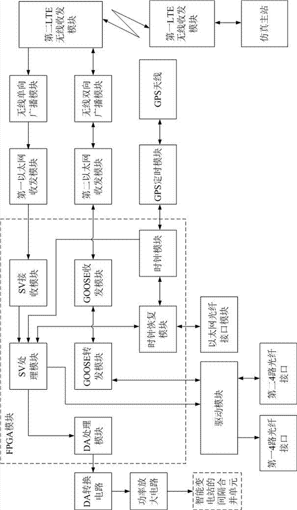 An LTE wireless communication smart substation transformer simulation test device