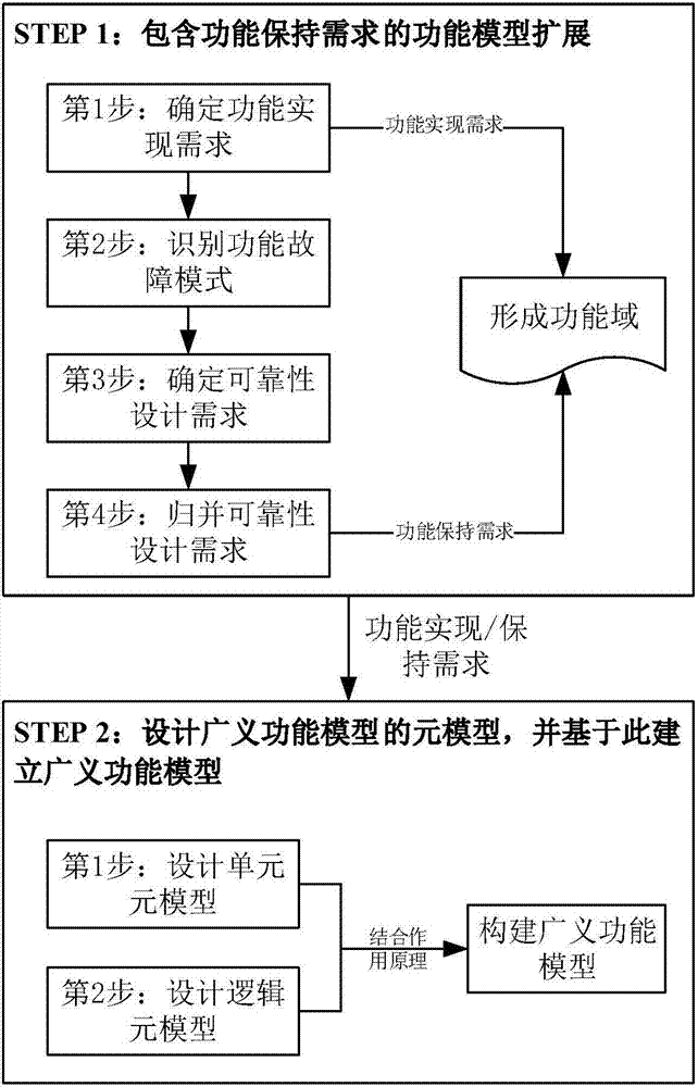 Generalized functional model building method considering reliability design requirements