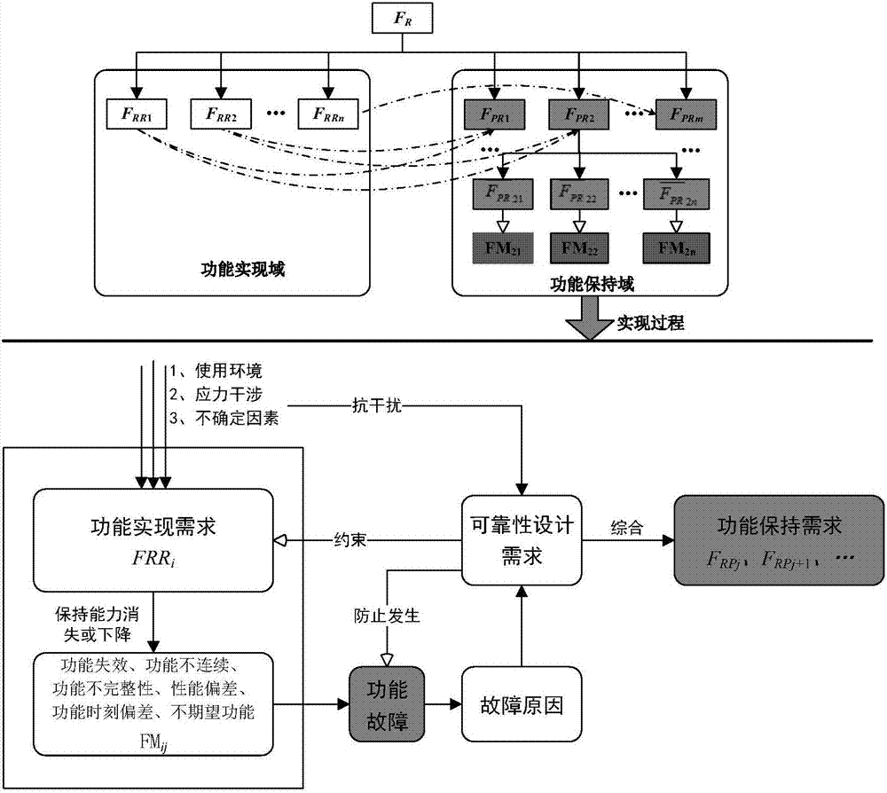 Generalized functional model building method considering reliability design requirements