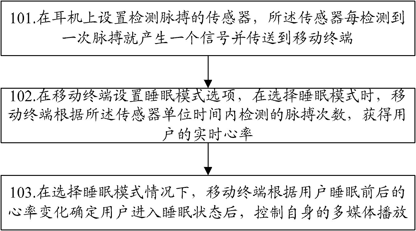 Method, system and earphone for intelligently controlling multimedia playing