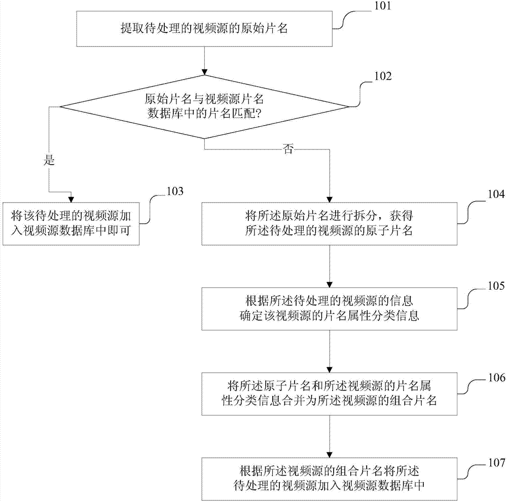 Method and device for processing names of video sources