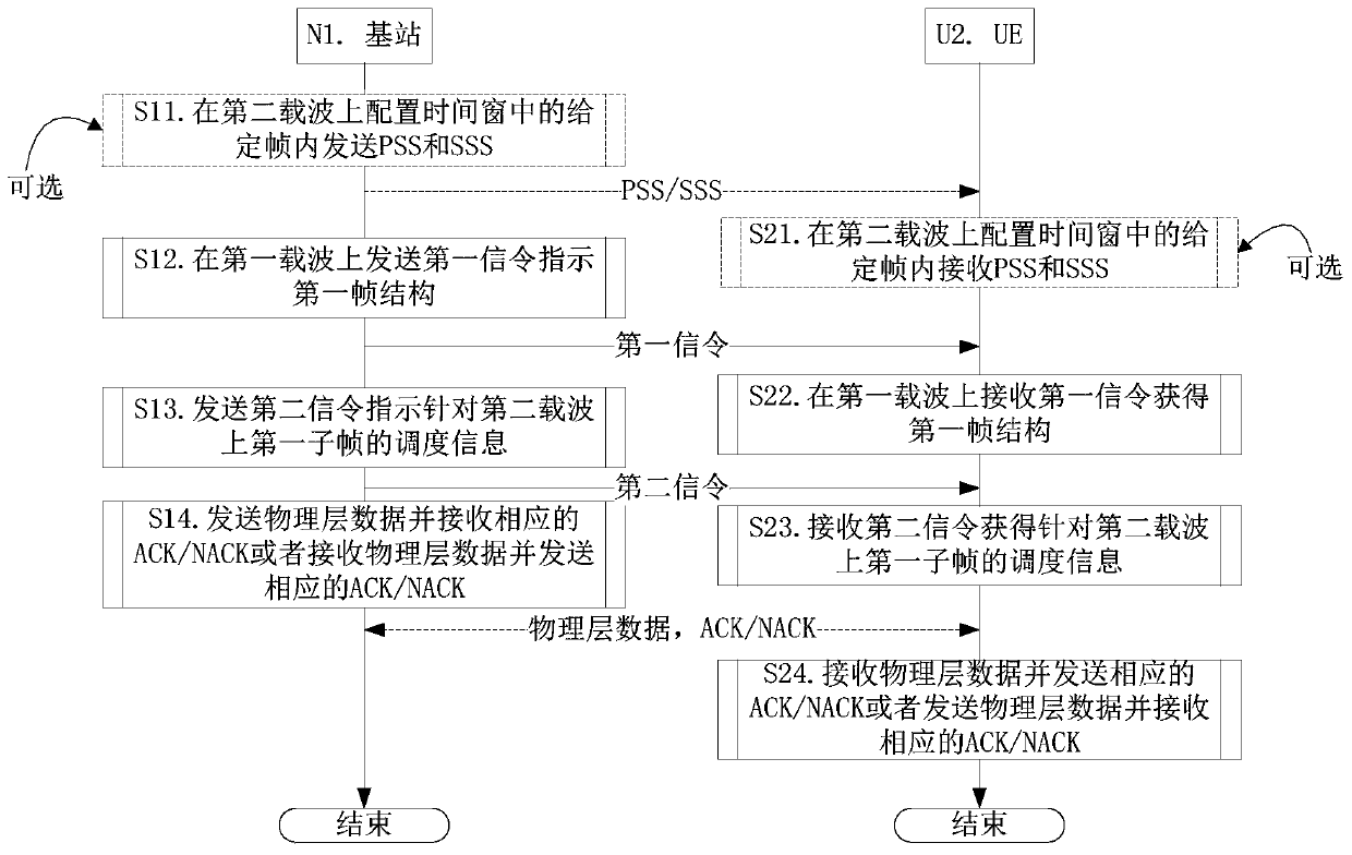 A communication method and device in an unlicensed frequency band