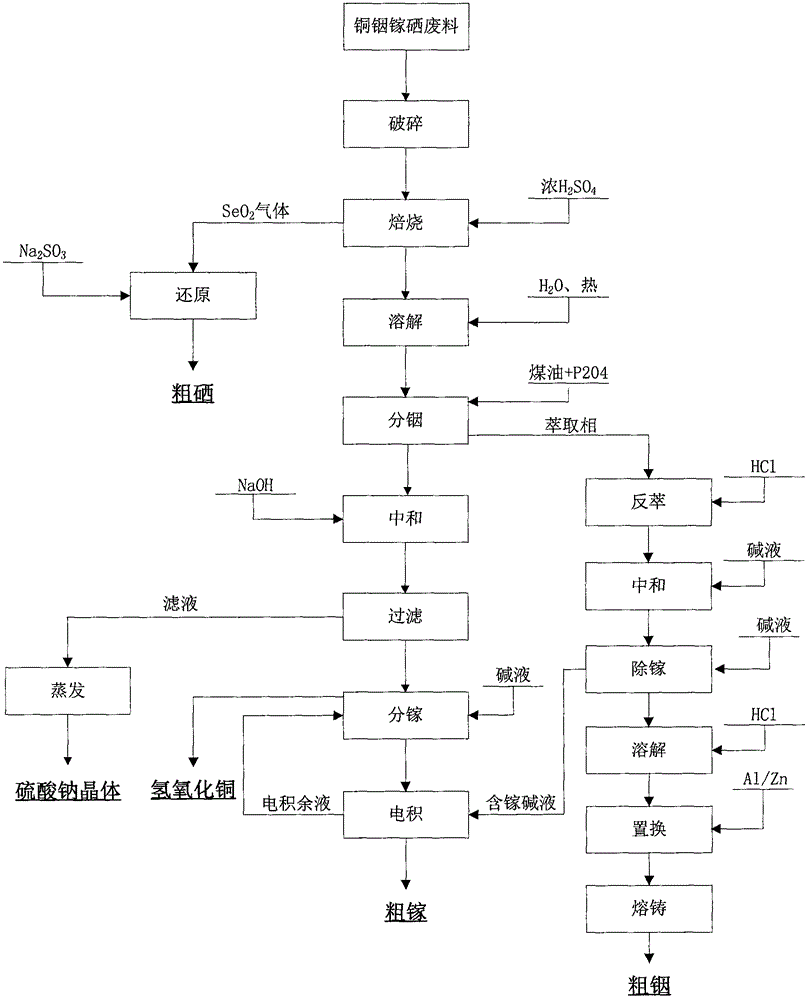 Recycling method for copper indium gallium selenide (CIGS) waste