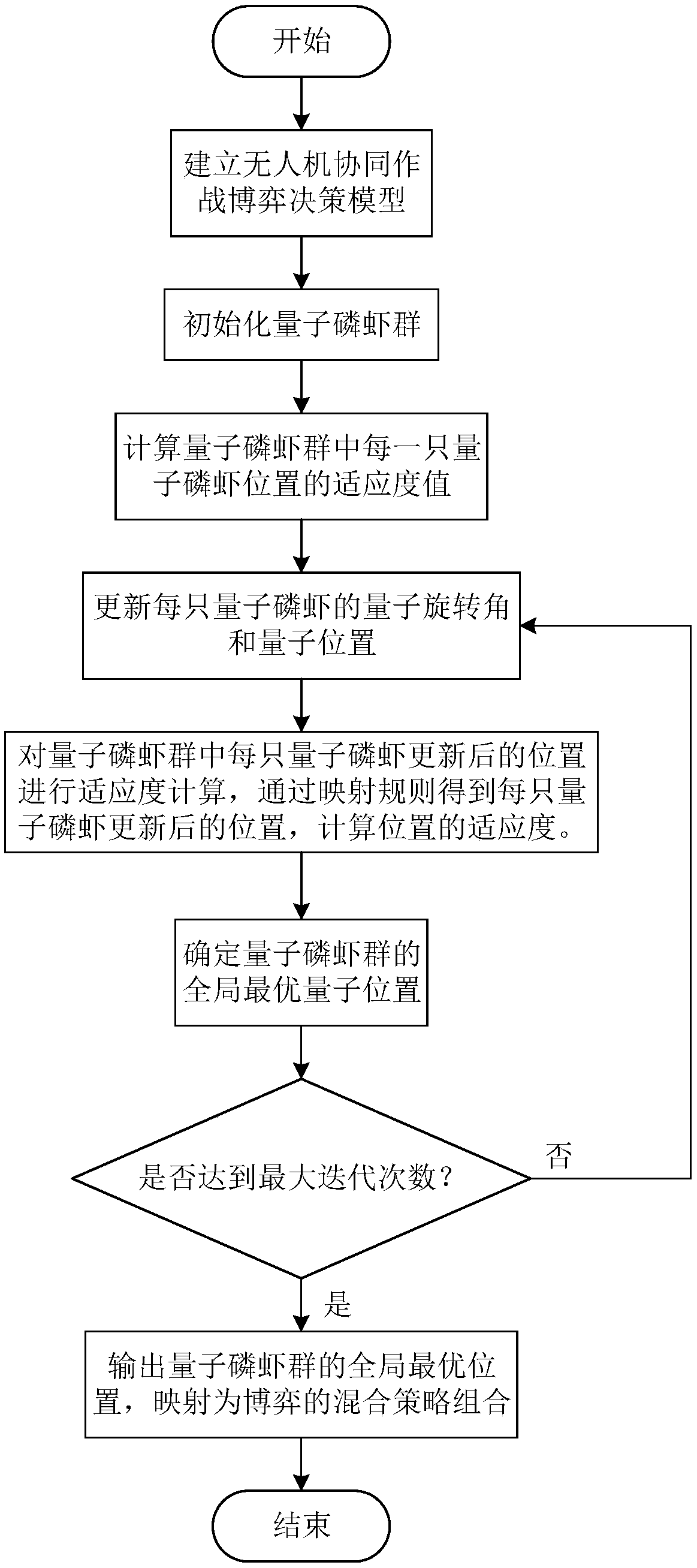 Unmanned aerial vehicle cluster combat game decision method based on quantum krill population evolution mechanism