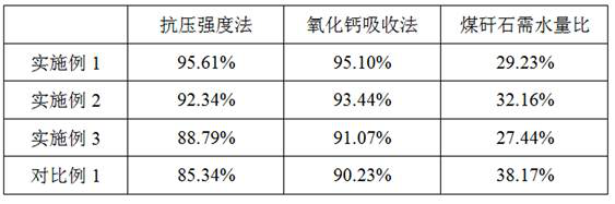 Preparation method of high-activity spherical calcined coal gangue powder