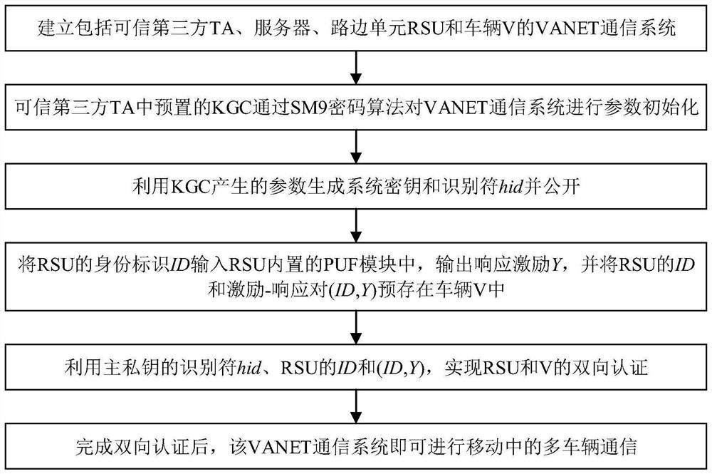 Internet of vehicles V2I bidirectional authentication method based on SM9