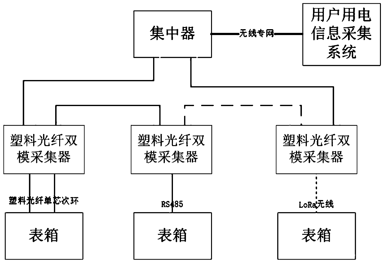 Plastic optical fiber dual-mode collector based on optical fiber interface and LoRa interface