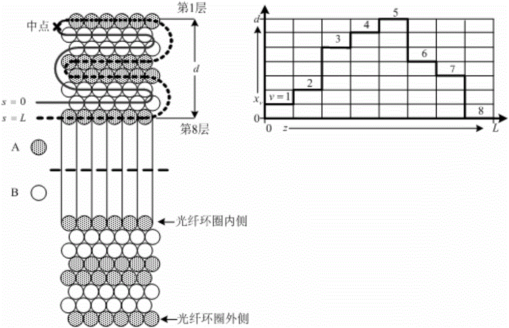 High-efficiency winding method for inhibiting temperature error of fiber gyro coil