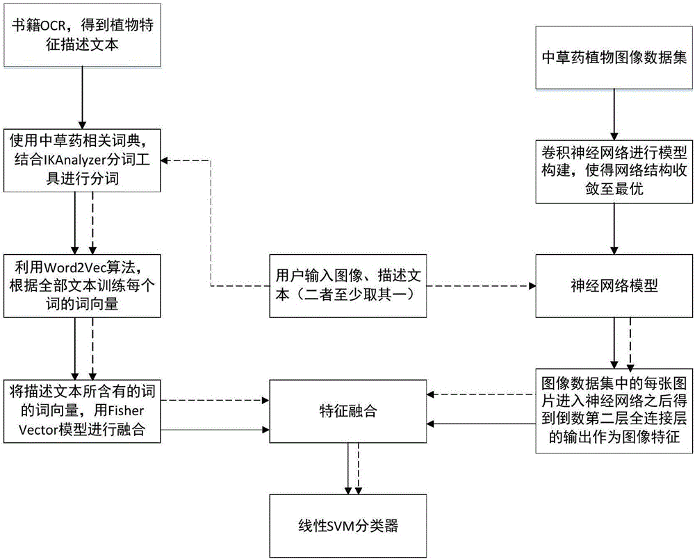 Cross-media Chinese herbal medicine plant image searching method based on deep learning