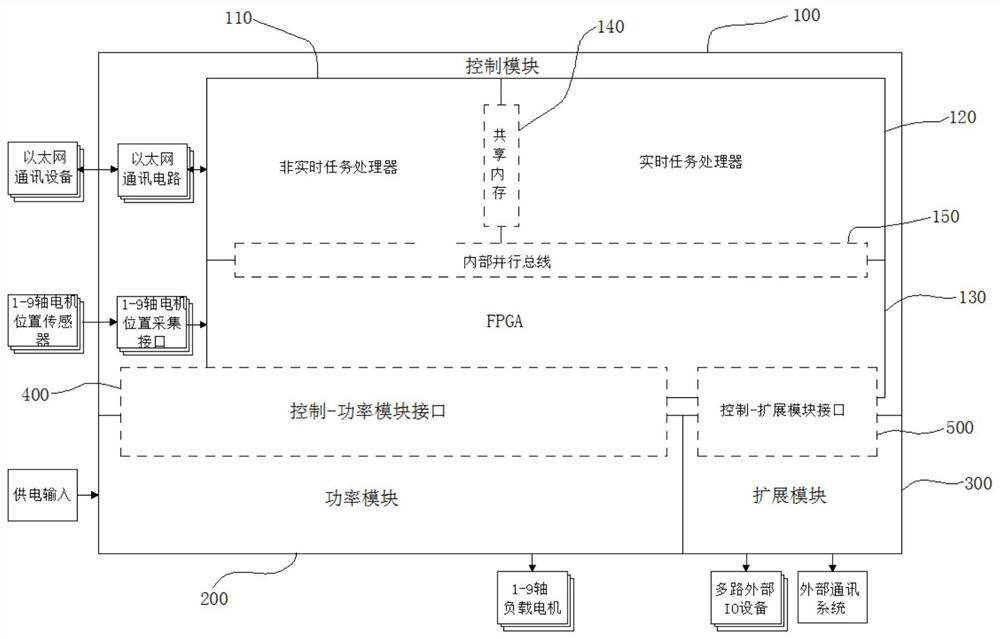 Hardware modular control and drive integrated device