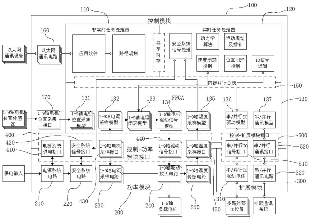 Hardware modular control and drive integrated device