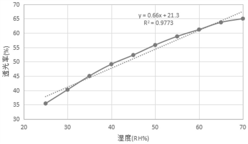 Composite test material with light transmittance changing along with humidity as well as preparation method and application of composite test material