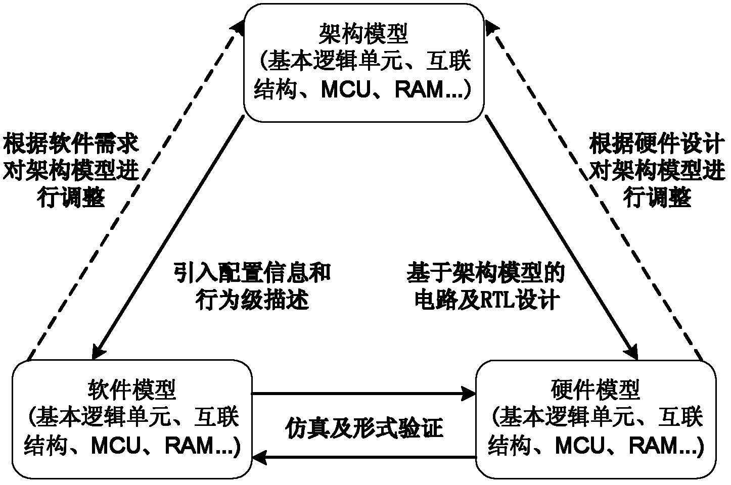 Method for keeping architecture, software and hardware conforming in configurable chip operating system