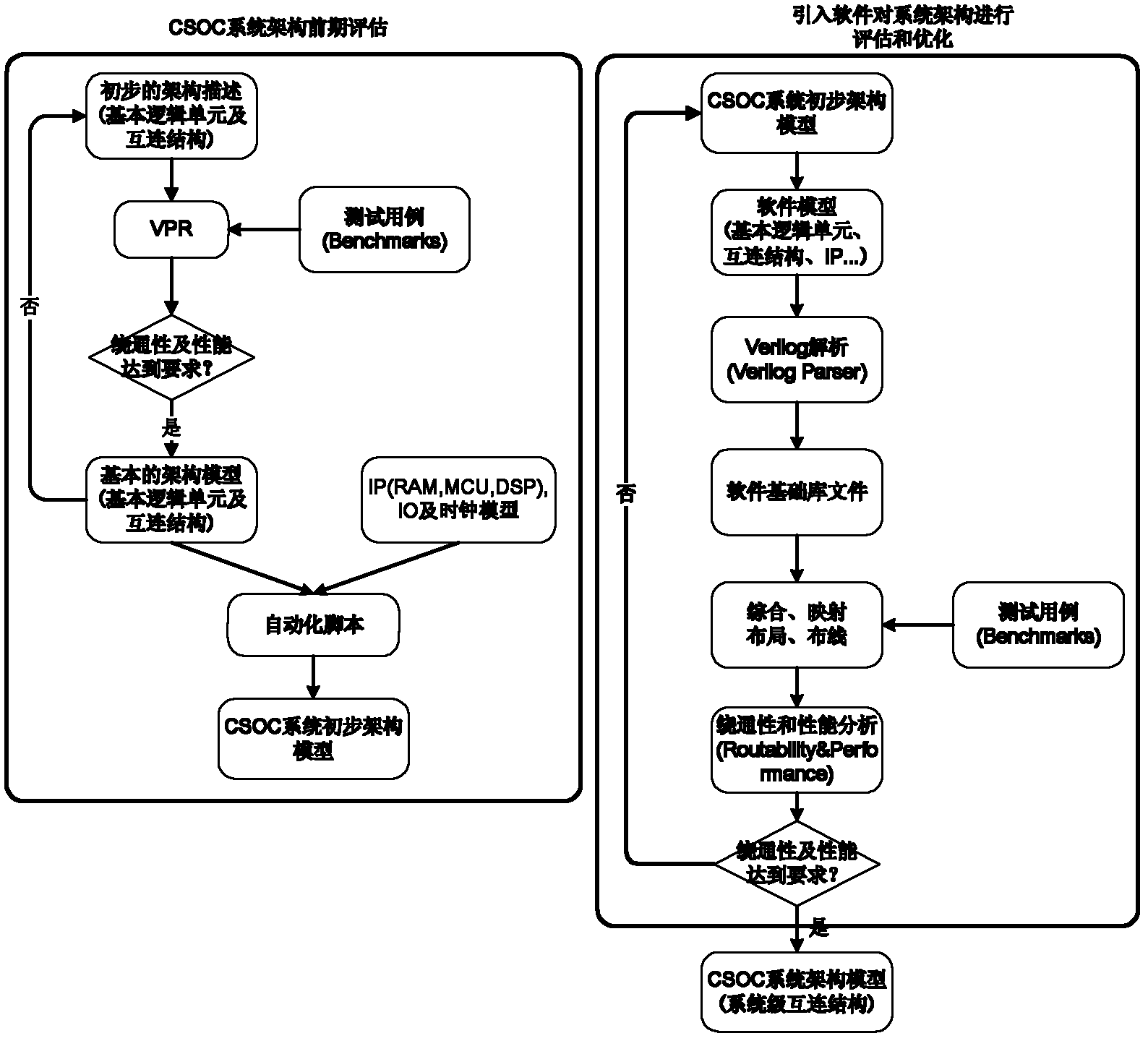 Method for keeping architecture, software and hardware conforming in configurable chip operating system