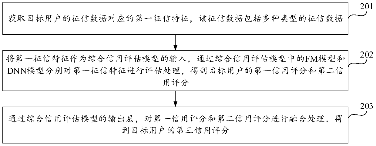 Credit data determination method and device and storage medium