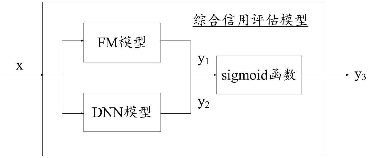 Credit data determination method and device and storage medium