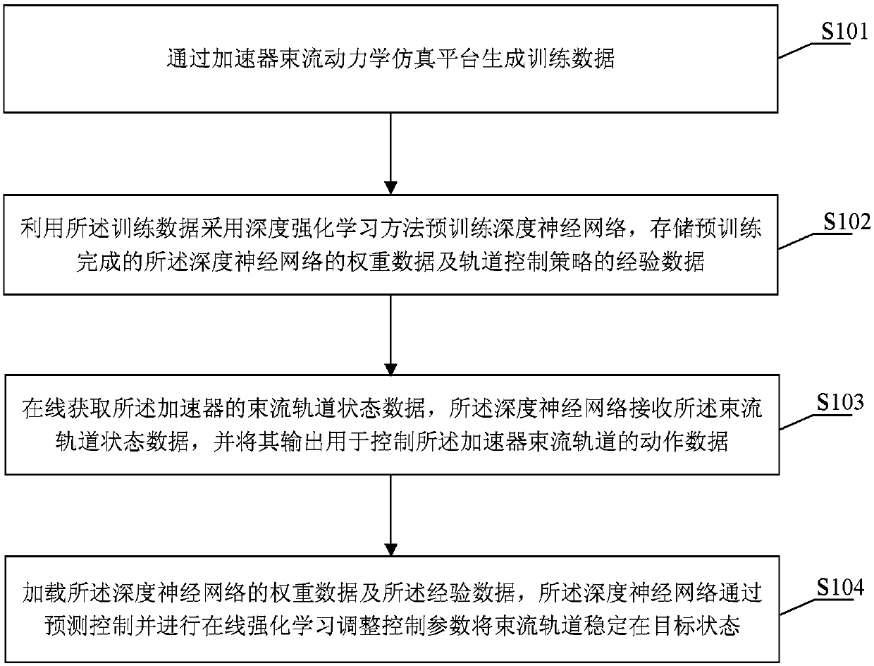 Accelerator beam track control method and system based on depth reinforcement learning