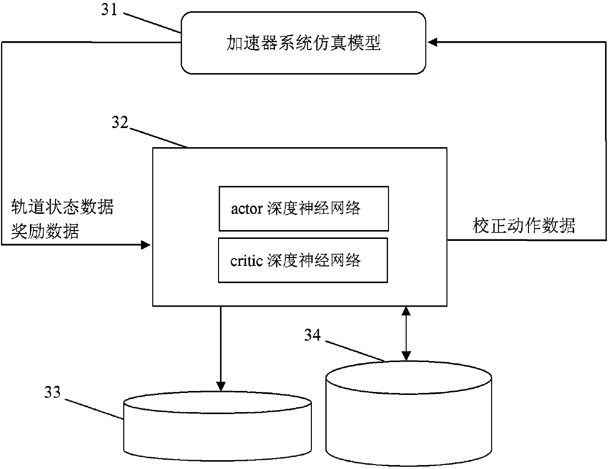 Accelerator beam track control method and system based on depth reinforcement learning