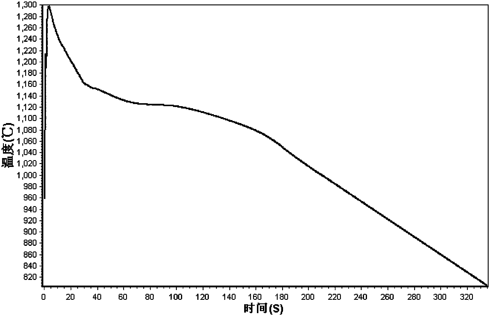 Filtering method for eliminating cast iron thermal analysis curve interference