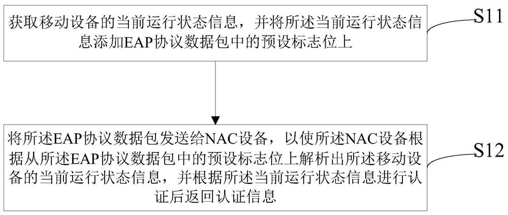 Method and device for implementing network access of mobile equipment