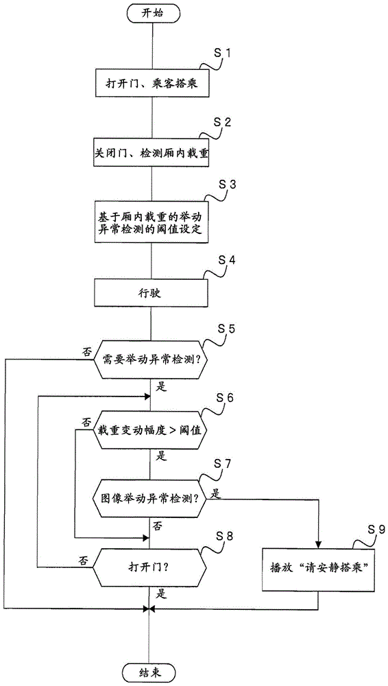 Abnormal behavior monitoring device for elevators