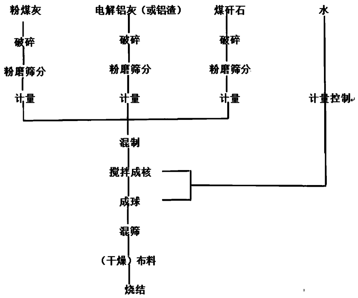 A process for preparing heat storage balls