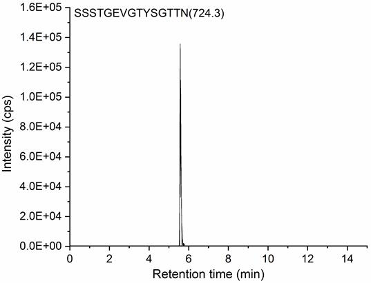 A set of peptide markers for evaluating the quality of live oysters