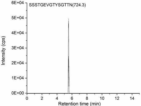 A set of peptide markers for evaluating the quality of live oysters