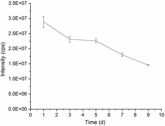 A set of peptide markers for evaluating the quality of live oysters