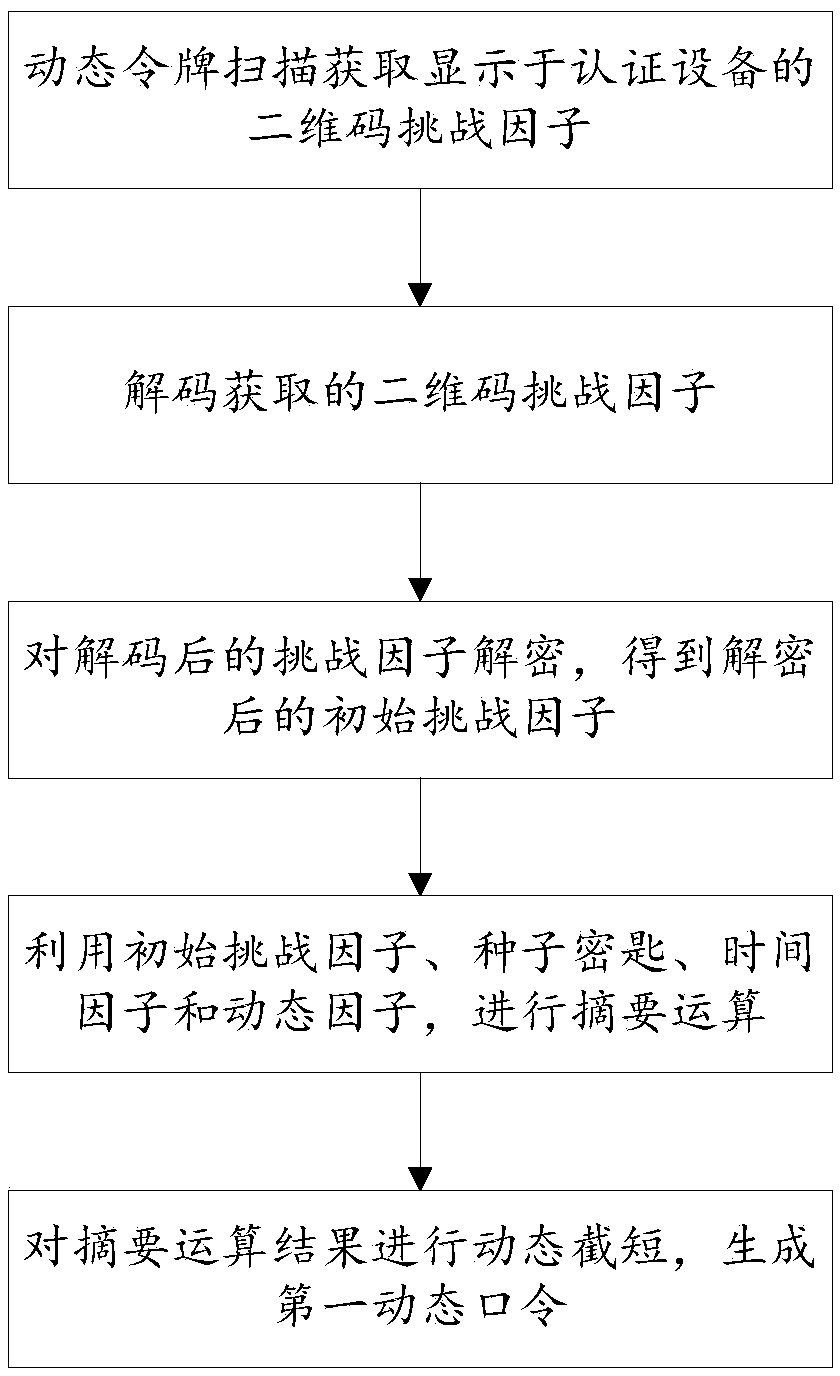 Dynamic password authentication method and system based on two-dimensional code