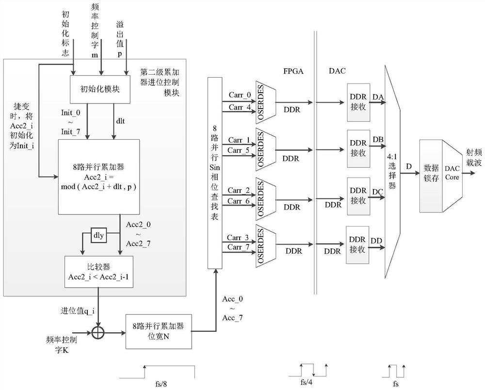 Flexible and agile high-accuracy carrier generation system and method