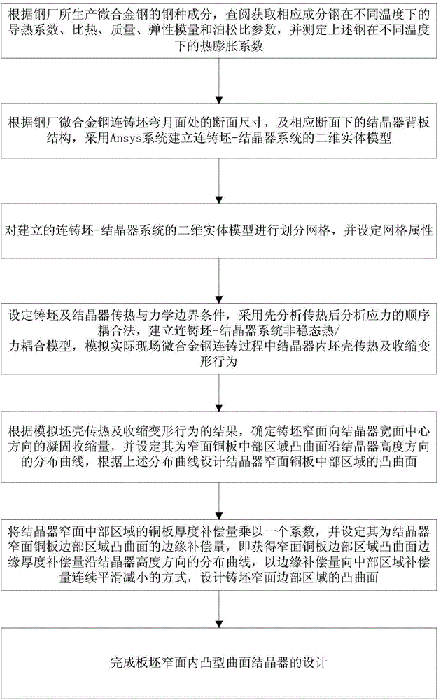 Slab narrow-face inwards-convex curved-surface crystallizer and design method thereof