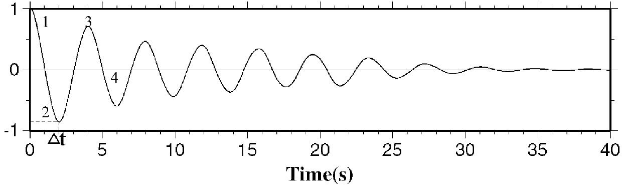 A Method of Periodically Measuring the Time Thickness of Sedimentary Stratum Using Receiver Function