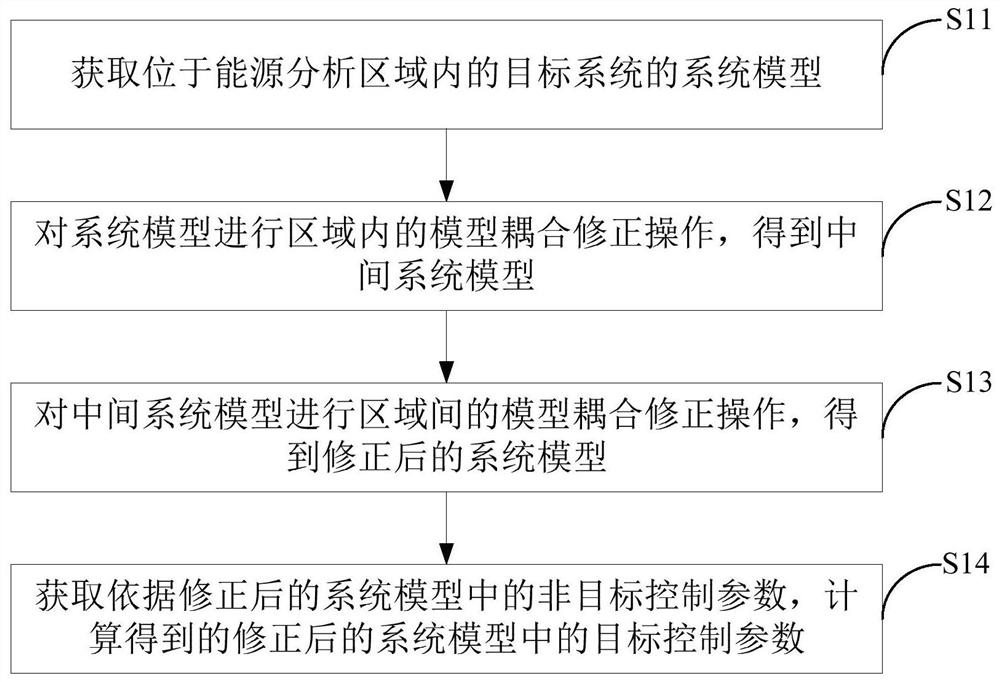 Parameter determination method of multi-zone interconnected comprehensive energy system and related device