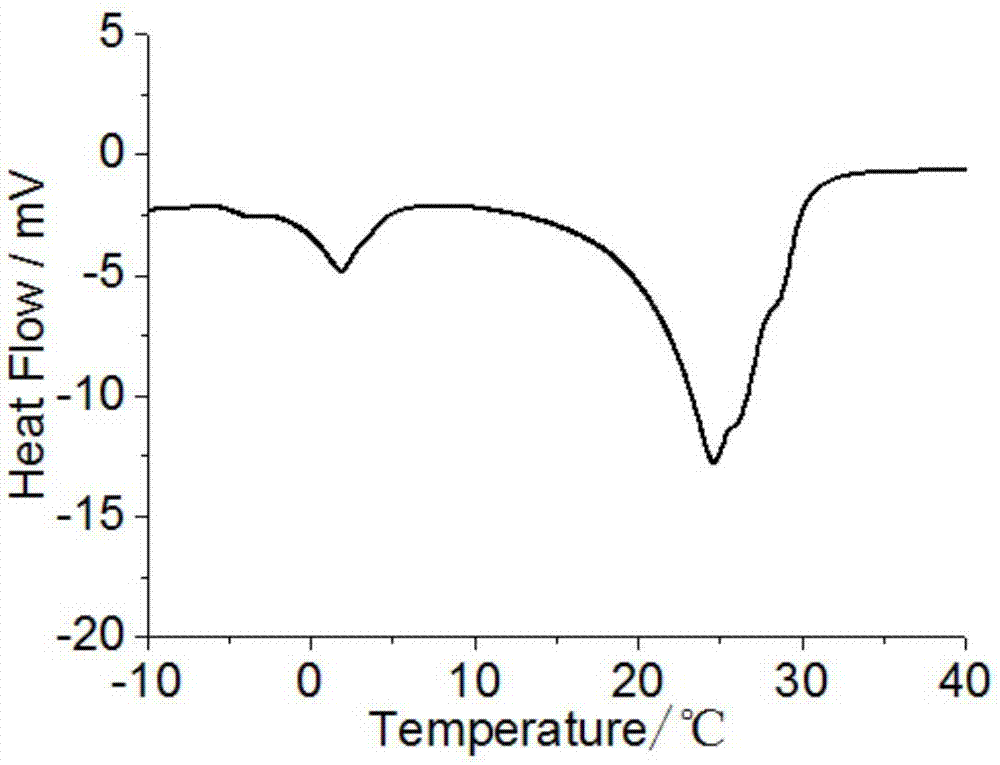 Preparation method of inorganic material-coated phase change microcapsule, product prepared thereby and application of product