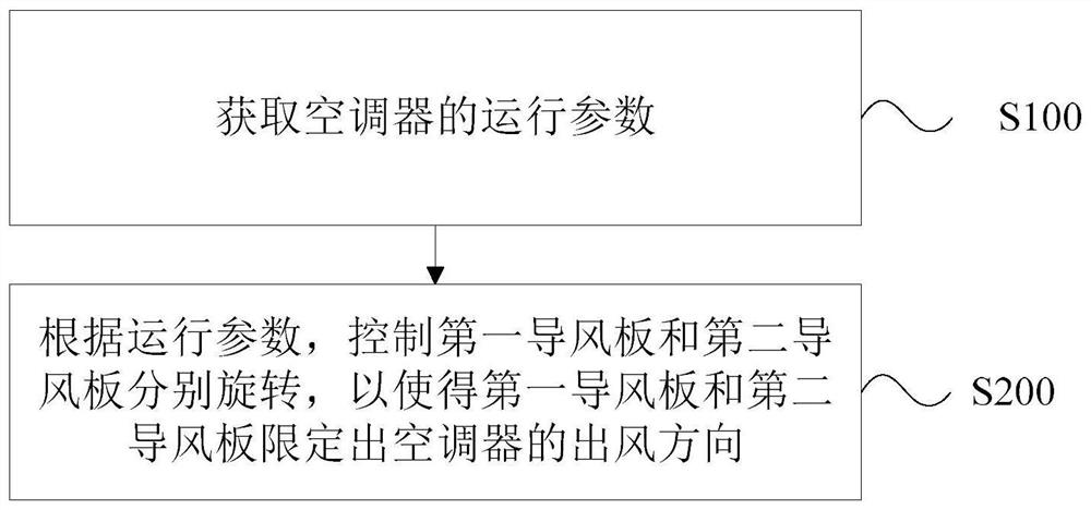 Control method and device of air conditioner, air conditioner and storage medium