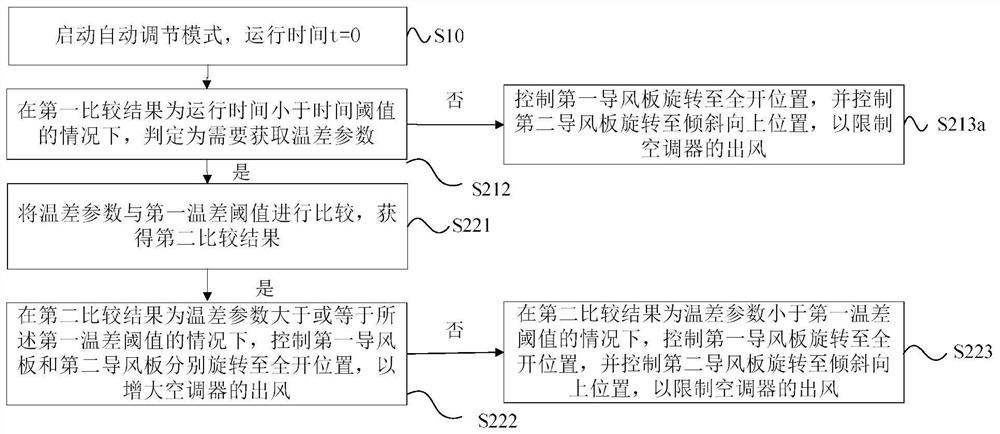 Control method and device of air conditioner, air conditioner and storage medium