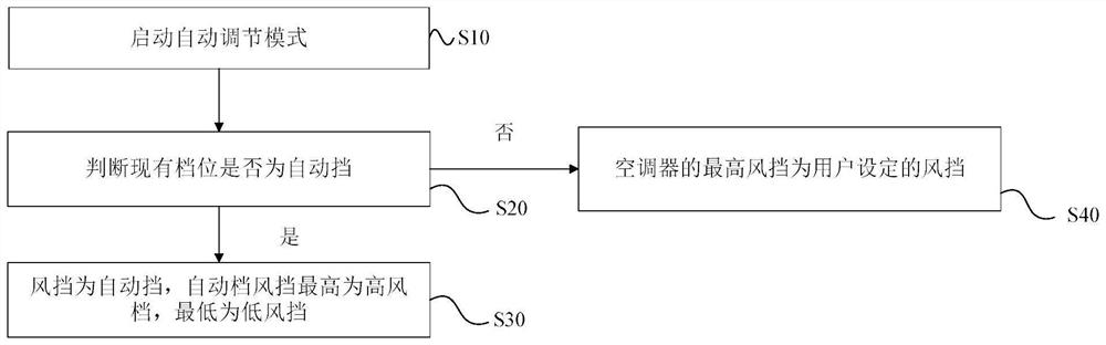 Control method and device of air conditioner, air conditioner and storage medium